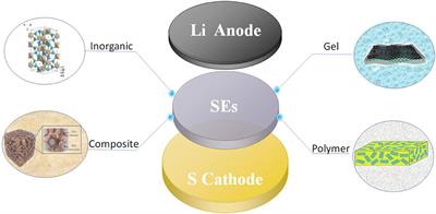 Research Progress of the Solid State Lithium-Sulfur Batteries